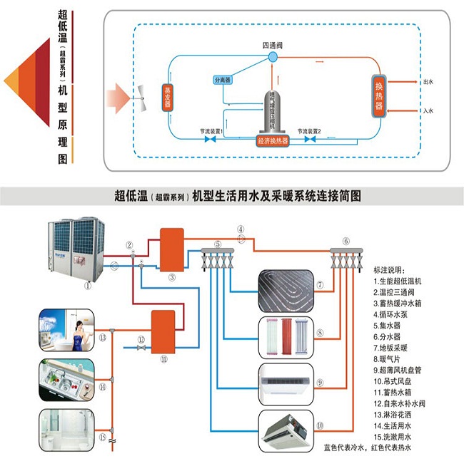 DKFXRS-30Ⅱ超低溫型工程機產(chǎn)品特性